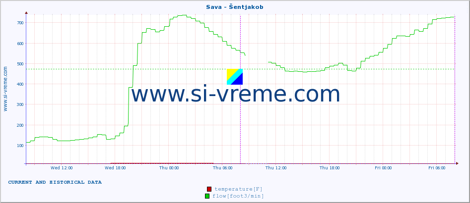  :: Sava - Šentjakob :: temperature | flow | height :: last two days / 5 minutes.