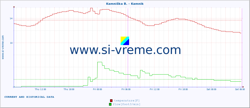  :: Kamniška B. - Kamnik :: temperature | flow | height :: last two days / 5 minutes.