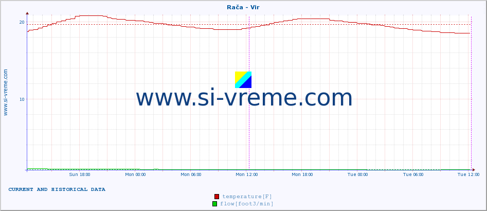  :: Rača - Vir :: temperature | flow | height :: last two days / 5 minutes.