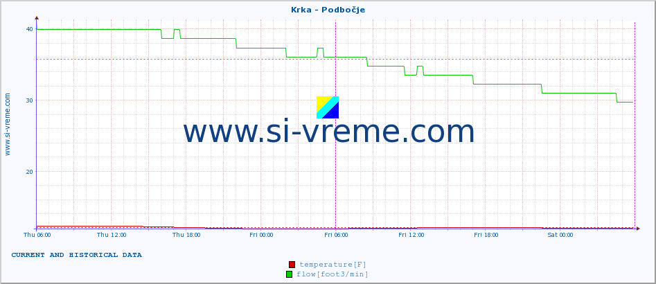  :: Krka - Podbočje :: temperature | flow | height :: last two days / 5 minutes.