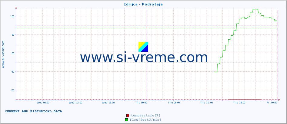  :: Idrijca - Podroteja :: temperature | flow | height :: last two days / 5 minutes.