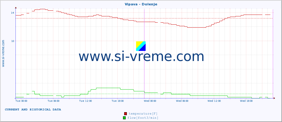  :: Vipava - Dolenje :: temperature | flow | height :: last two days / 5 minutes.