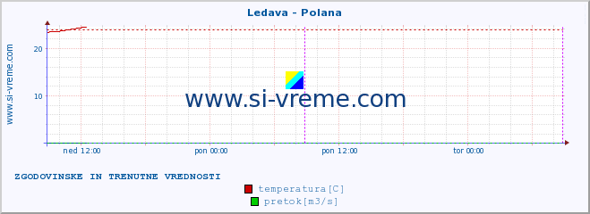 POVPREČJE :: Ledava - Polana :: temperatura | pretok | višina :: zadnja dva dni / 5 minut.