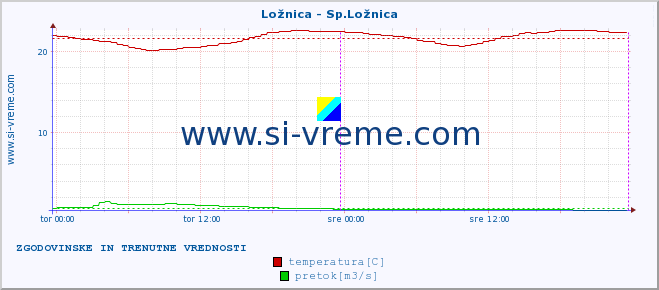 POVPREČJE :: Ložnica - Sp.Ložnica :: temperatura | pretok | višina :: zadnja dva dni / 5 minut.