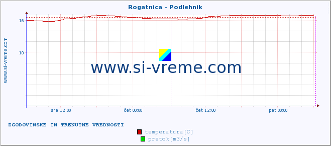 POVPREČJE :: Rogatnica - Podlehnik :: temperatura | pretok | višina :: zadnja dva dni / 5 minut.