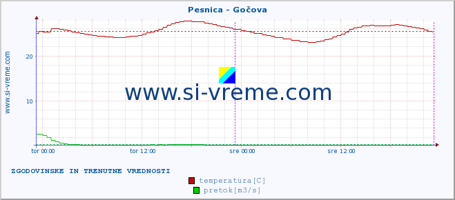 POVPREČJE :: Pesnica - Gočova :: temperatura | pretok | višina :: zadnja dva dni / 5 minut.