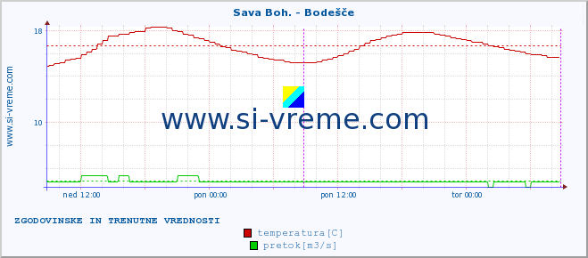 POVPREČJE :: Sava Boh. - Bodešče :: temperatura | pretok | višina :: zadnja dva dni / 5 minut.