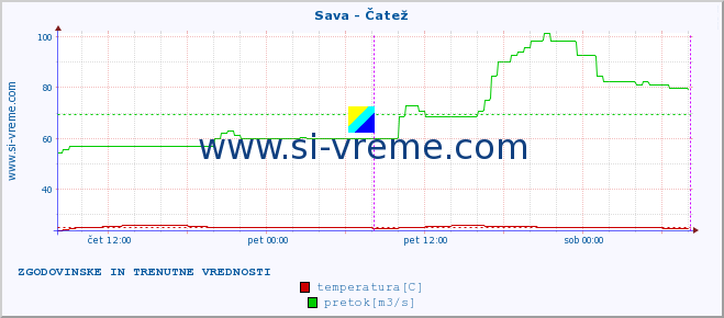 POVPREČJE :: Sava - Čatež :: temperatura | pretok | višina :: zadnja dva dni / 5 minut.