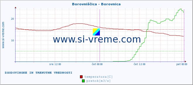 POVPREČJE :: Borovniščica - Borovnica :: temperatura | pretok | višina :: zadnja dva dni / 5 minut.