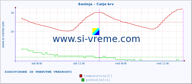 POVPREČJE :: Savinja - Celje brv :: temperatura | pretok | višina :: zadnja dva dni / 5 minut.