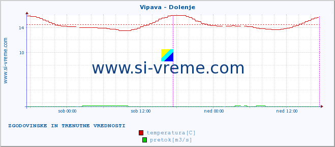 POVPREČJE :: Vipava - Dolenje :: temperatura | pretok | višina :: zadnja dva dni / 5 minut.