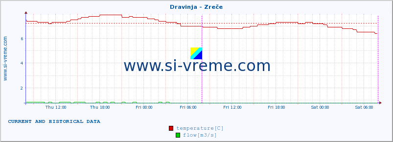  :: Dravinja - Zreče :: temperature | flow | height :: last two days / 5 minutes.