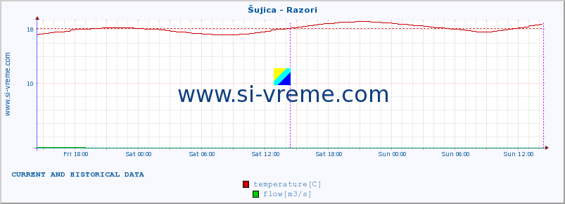  :: Šujica - Razori :: temperature | flow | height :: last two days / 5 minutes.