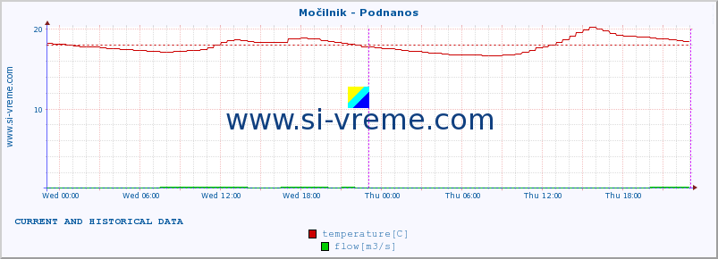  :: Močilnik - Podnanos :: temperature | flow | height :: last two days / 5 minutes.