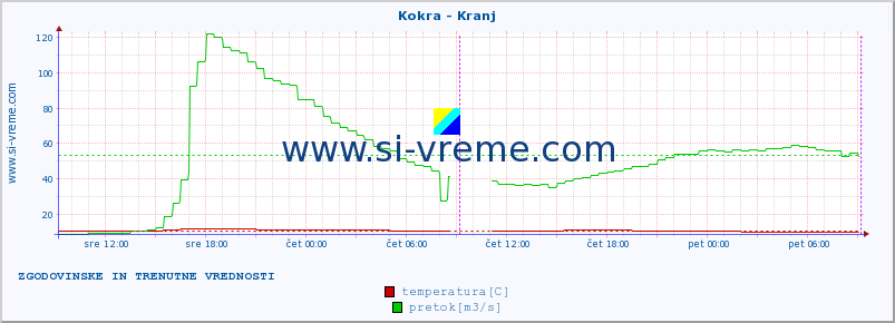 POVPREČJE :: Kokra - Kranj :: temperatura | pretok | višina :: zadnja dva dni / 5 minut.