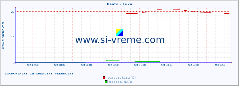 POVPREČJE :: Pšata - Loka :: temperatura | pretok | višina :: zadnja dva dni / 5 minut.