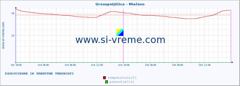 POVPREČJE :: Grosupeljščica - Mlačevo :: temperatura | pretok | višina :: zadnja dva dni / 5 minut.