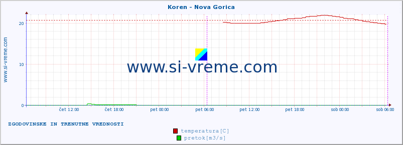 POVPREČJE :: Koren - Nova Gorica :: temperatura | pretok | višina :: zadnja dva dni / 5 minut.