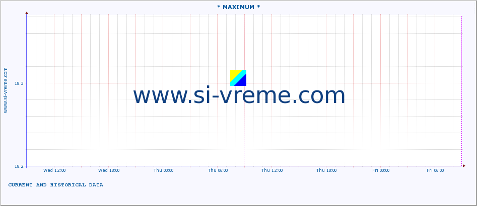  :: * MAXIMUM * :: height |  |  :: last two days / 5 minutes.