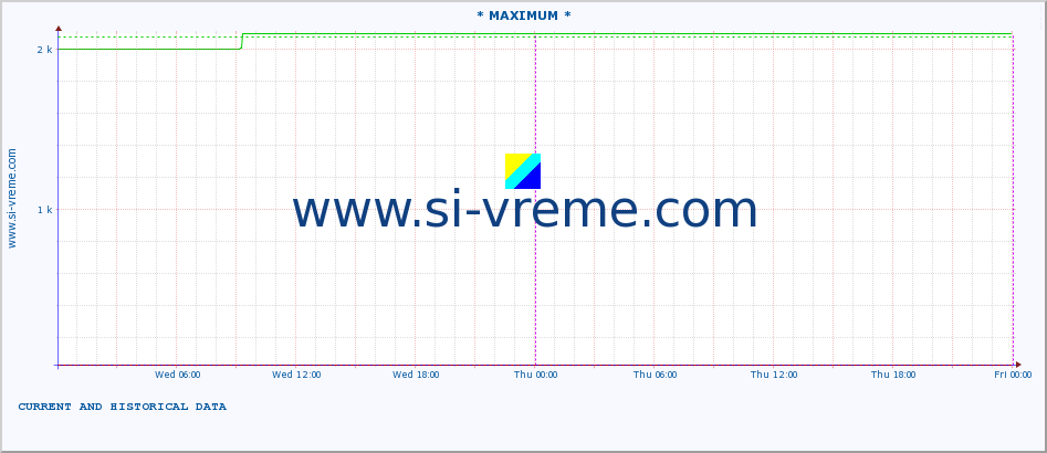  :: * MAXIMUM * :: height |  |  :: last two days / 5 minutes.