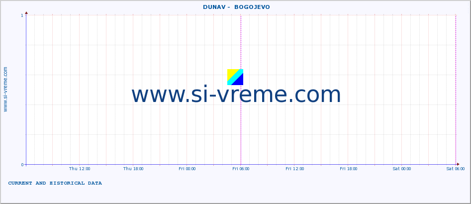  ::  DUNAV -  BOGOJEVO :: height |  |  :: last two days / 5 minutes.