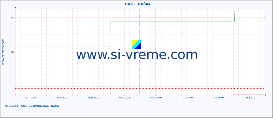  ::  IBAR -  RAŠKA :: height |  |  :: last two days / 5 minutes.