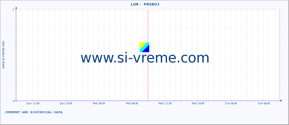  ::  LIM -  PRIBOJ :: height |  |  :: last two days / 5 minutes.