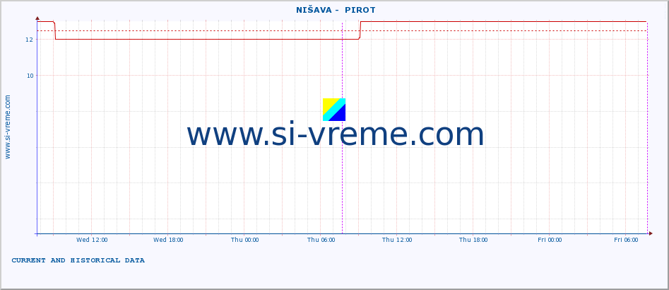  ::  NIŠAVA -  PIROT :: height |  |  :: last two days / 5 minutes.