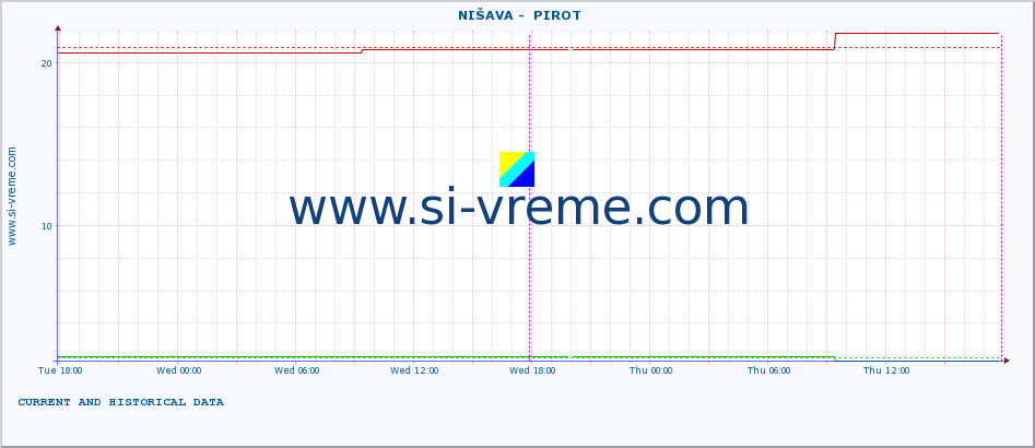  ::  NIŠAVA -  PIROT :: height |  |  :: last two days / 5 minutes.