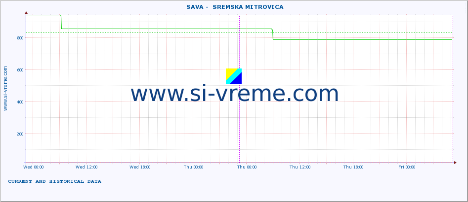  ::  SAVA -  SREMSKA MITROVICA :: height |  |  :: last two days / 5 minutes.