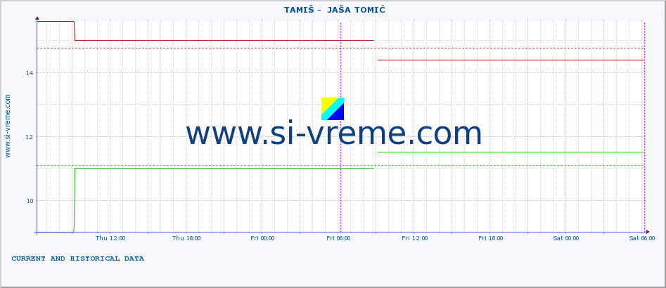  ::  TAMIŠ -  JAŠA TOMIĆ :: height |  |  :: last two days / 5 minutes.