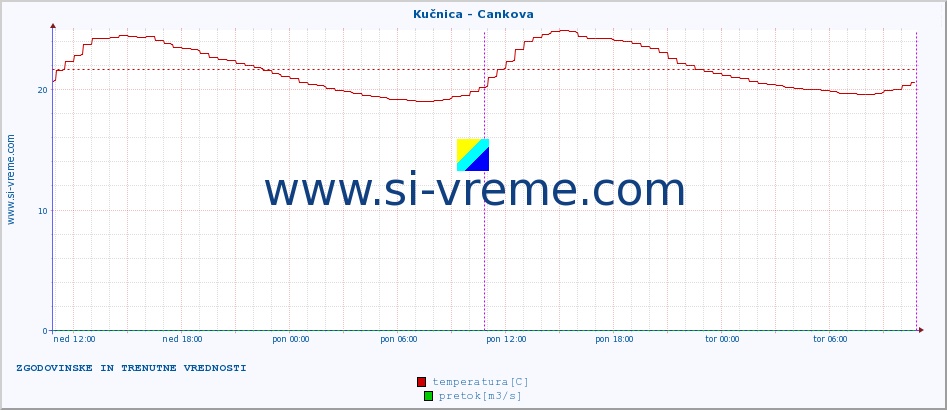 POVPREČJE :: Kučnica - Cankova :: temperatura | pretok | višina :: zadnja dva dni / 5 minut.