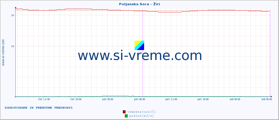 POVPREČJE :: Poljanska Sora - Žiri :: temperatura | pretok | višina :: zadnja dva dni / 5 minut.