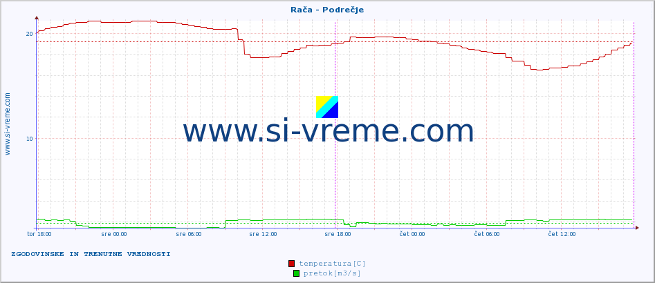 POVPREČJE :: Rača - Podrečje :: temperatura | pretok | višina :: zadnja dva dni / 5 minut.