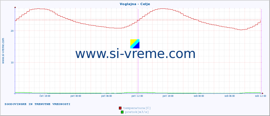 POVPREČJE :: Voglajna - Celje :: temperatura | pretok | višina :: zadnja dva dni / 5 minut.