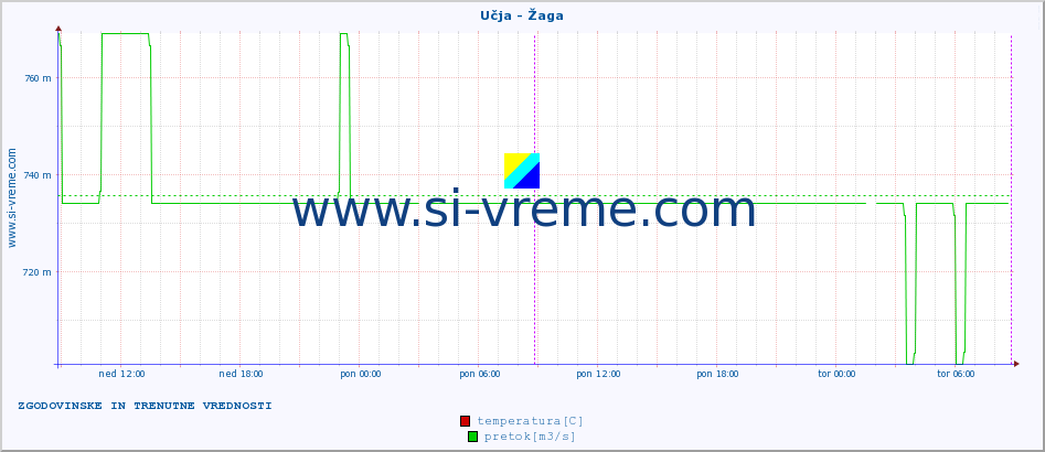 POVPREČJE :: Učja - Žaga :: temperatura | pretok | višina :: zadnja dva dni / 5 minut.