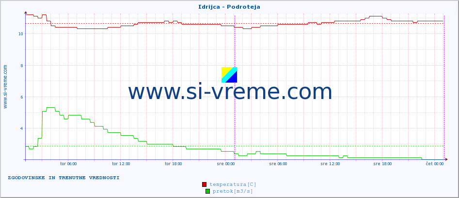 POVPREČJE :: Idrijca - Podroteja :: temperatura | pretok | višina :: zadnja dva dni / 5 minut.