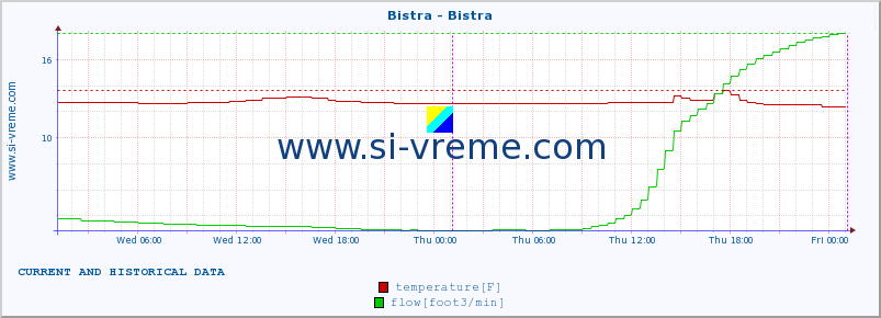  :: Bistra - Bistra :: temperature | flow | height :: last two days / 5 minutes.