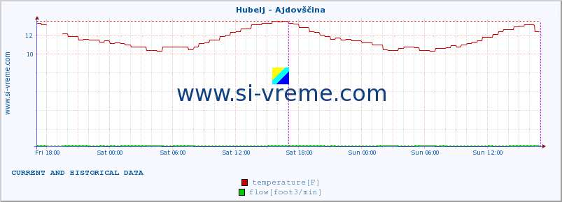  :: Hubelj - Ajdovščina :: temperature | flow | height :: last two days / 5 minutes.