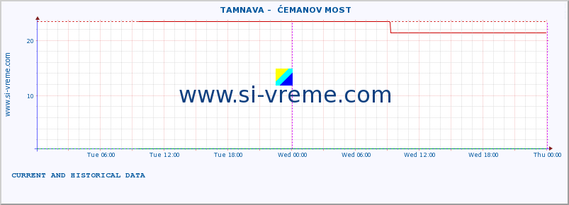  ::  TAMNAVA -  ĆEMANOV MOST :: height |  |  :: last two days / 5 minutes.