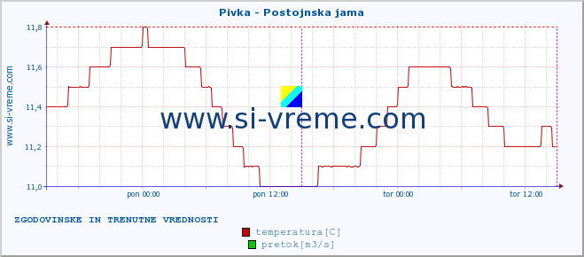 POVPREČJE :: Pivka - Postojnska jama :: temperatura | pretok | višina :: zadnja dva dni / 5 minut.