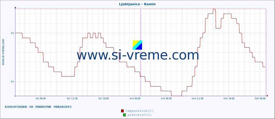 POVPREČJE :: Ljubljanica - Kamin :: temperatura | pretok | višina :: zadnja dva dni / 5 minut.