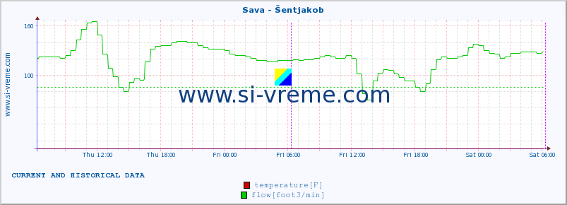  :: Sava - Šentjakob :: temperature | flow | height :: last two days / 5 minutes.