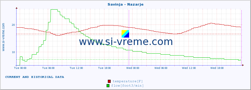  :: Savinja - Nazarje :: temperature | flow | height :: last two days / 5 minutes.