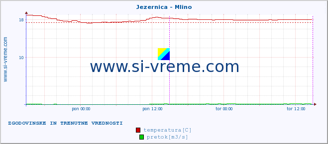 POVPREČJE :: Jezernica - Mlino :: temperatura | pretok | višina :: zadnja dva dni / 5 minut.