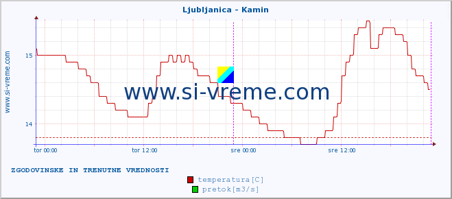 POVPREČJE :: Ljubljanica - Kamin :: temperatura | pretok | višina :: zadnja dva dni / 5 minut.