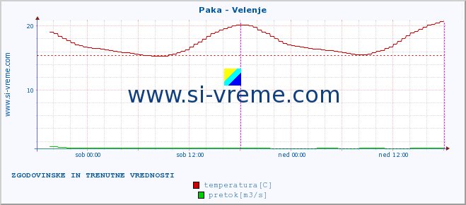 POVPREČJE :: Paka - Velenje :: temperatura | pretok | višina :: zadnja dva dni / 5 minut.