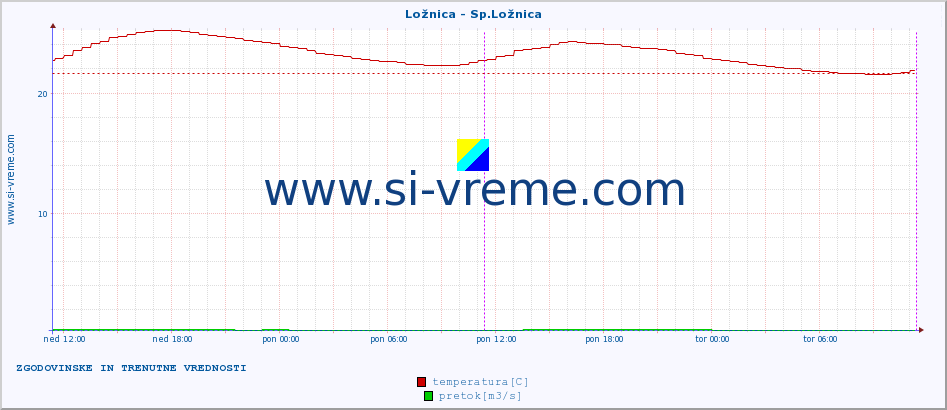 POVPREČJE :: Ložnica - Sp.Ložnica :: temperatura | pretok | višina :: zadnja dva dni / 5 minut.