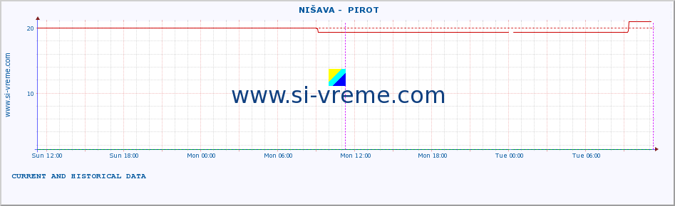  ::  NIŠAVA -  PIROT :: height |  |  :: last two days / 5 minutes.