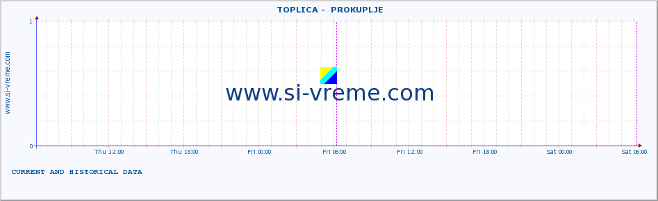  ::  TOPLICA -  PROKUPLJE :: height |  |  :: last two days / 5 minutes.